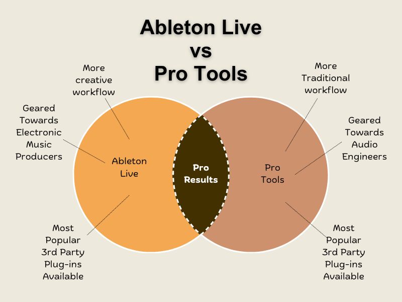 Ableton Live vs Pro Tools: A graph showing how there are different features to each d.a.w., yet many similar features as well.
